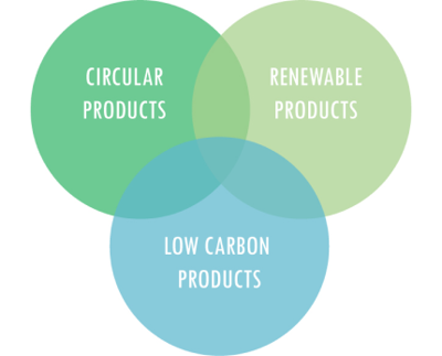 Tricon Sustainability Venn Diagram